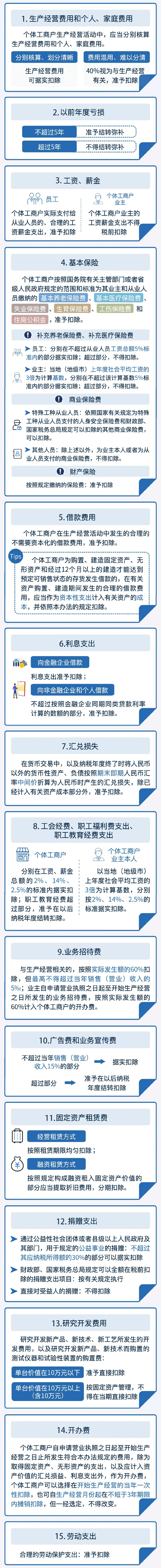 個人所得稅經(jīng)營所得匯算清繳已經(jīng)進入倒計時，哪些支出可以扣除？