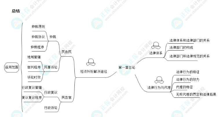 【免費試聽】張倩2024年中級會計經(jīng)濟法基礎(chǔ)階段新課開通