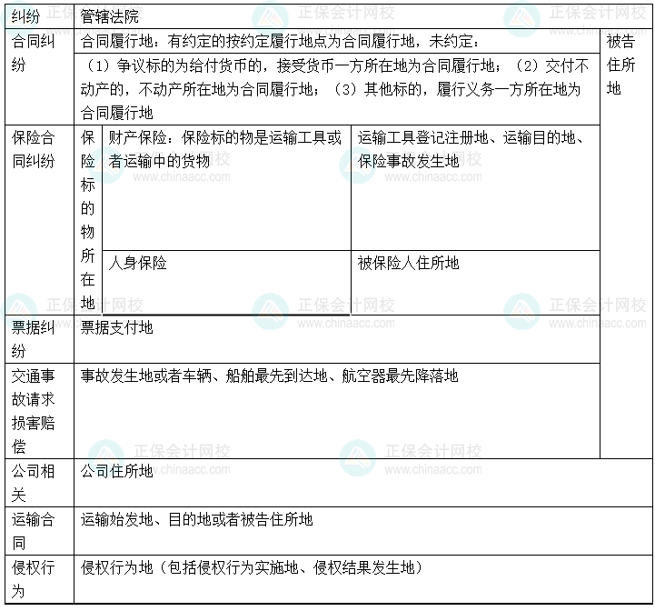 【心中有數(shù)】中級會計(jì)經(jīng)濟(jì)法29個重難點(diǎn) 6-10