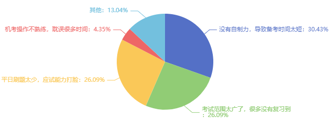 沒通過經(jīng)濟(jì)師考試的原因