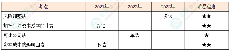 注會(huì)《財(cái)管》各章節(jié)歷年考察題型整理（第4章）