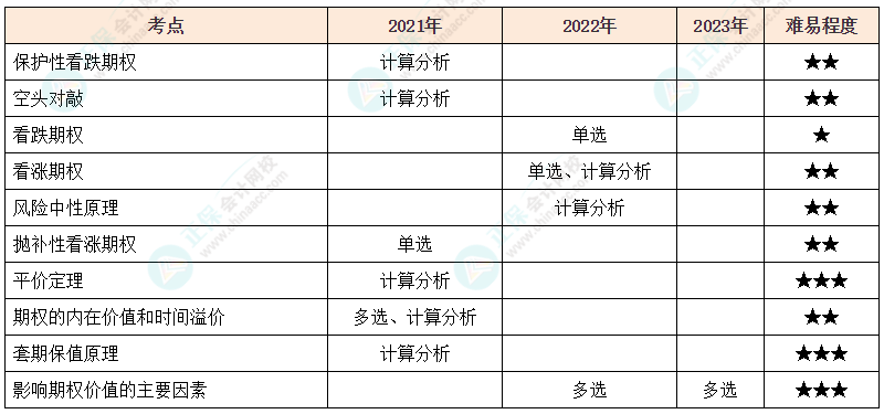 注會《財管》各章節(jié)歷年考察題型整理（第6章）