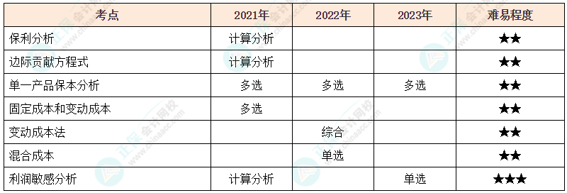 注會(huì)《財(cái)管》各章節(jié)歷年考察題型整理（第15章）