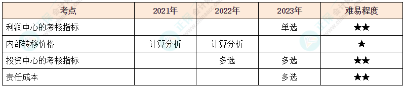 注會(huì)《財(cái)管》各章節(jié)歷年考察題型整理（第18章）