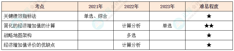 注會《財管》各章節(jié)歷年考察題型整理（第19章）