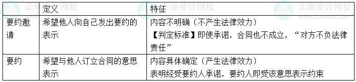 【心中有數(shù)】中級會計經(jīng)濟(jì)法29個重難點(diǎn)21-25