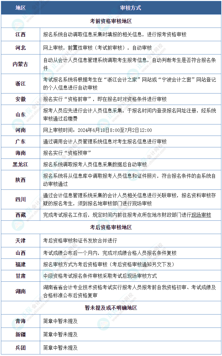 報名中級會計考試 你知道資格審核方式都有哪些嗎？