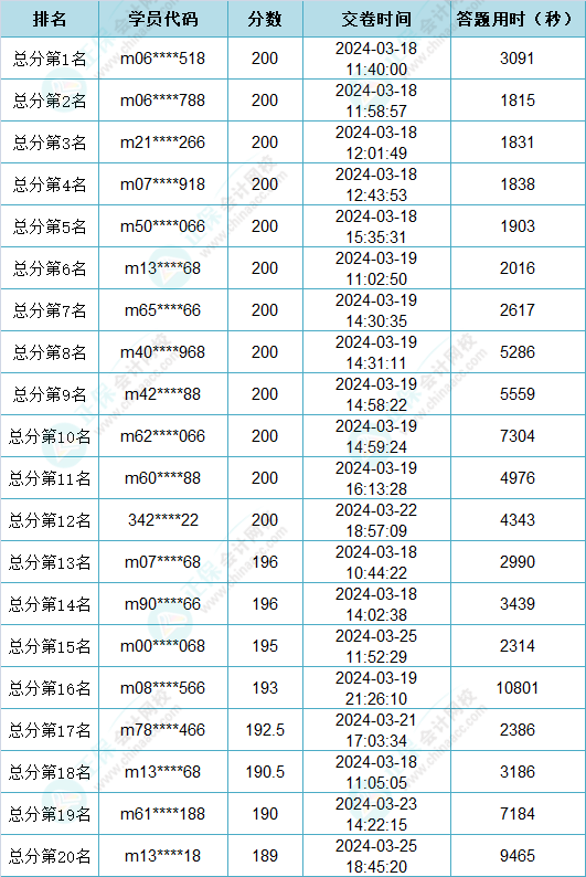 速來領獎！2024初級會計第一次萬人?？即筚惈@獎名單新鮮出爐啦~