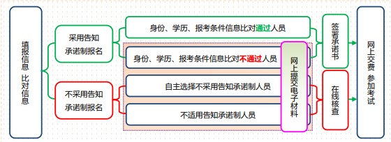 2024山西告知承諾制辦理流程