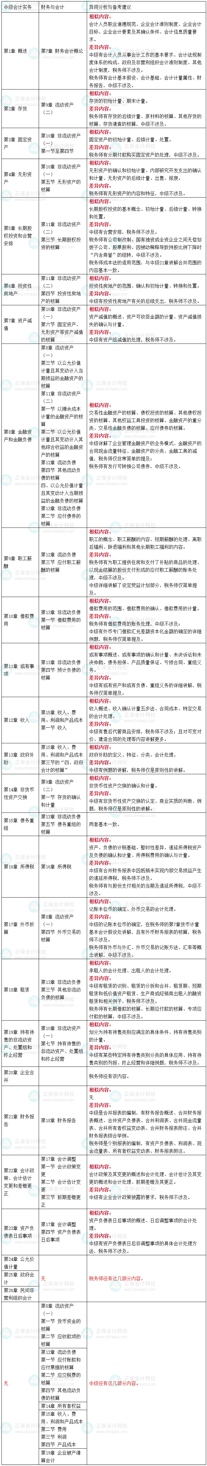 一備多考：中級(jí)會(huì)計(jì)職稱與稅務(wù)師|備考攻略篇-2