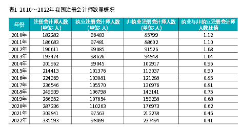 注會(huì)市場(chǎng)飽和了嗎？還要不要考？