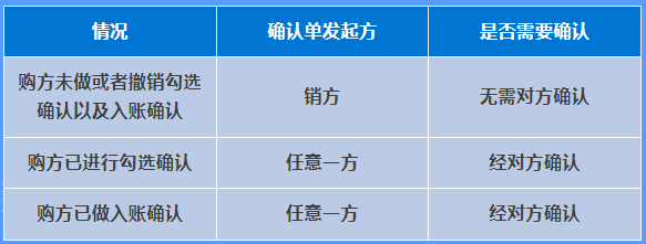 紅字確認(rèn)單是否都需要對(duì)方確認(rèn)？