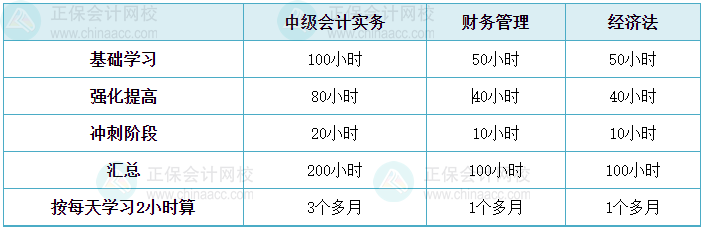 中級會計備考進入基礎(chǔ)學(xué)習(xí)階段 學(xué)習(xí)時間如何分配？