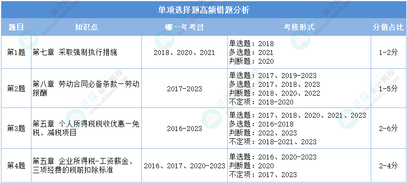 經(jīng)濟(jì)法基礎(chǔ)第一次?？紗雾椷x擇題高頻錯題分析