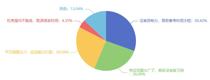 沒考過經(jīng)濟師的原因可能是什么？