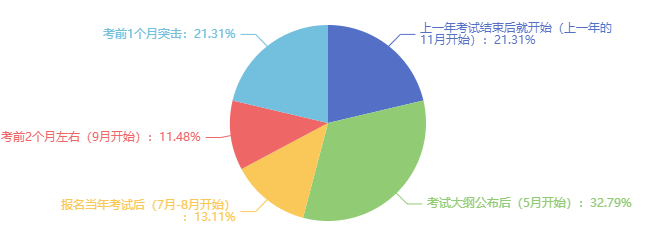 備考初中級經(jīng)濟師花了多長時間？