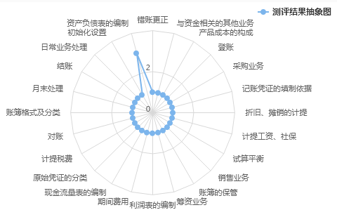 財(cái)會(huì)職業(yè)能力測(cè)評(píng)：測(cè)試你的職業(yè)競(jìng)爭(zhēng)力