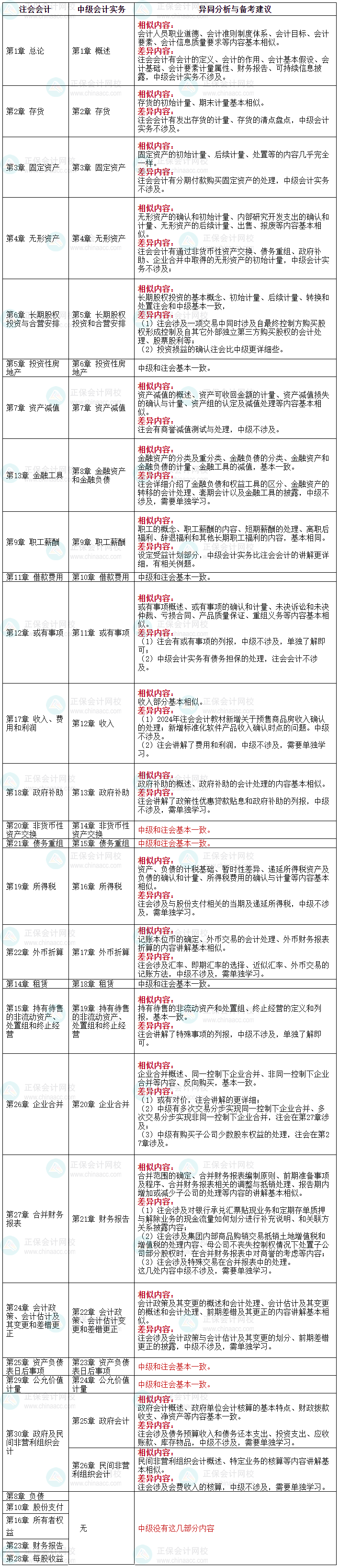 一備多考：中級(jí)會(huì)計(jì)職稱(chēng)與注冊(cè)會(huì)計(jì)師|備考攻略篇-1