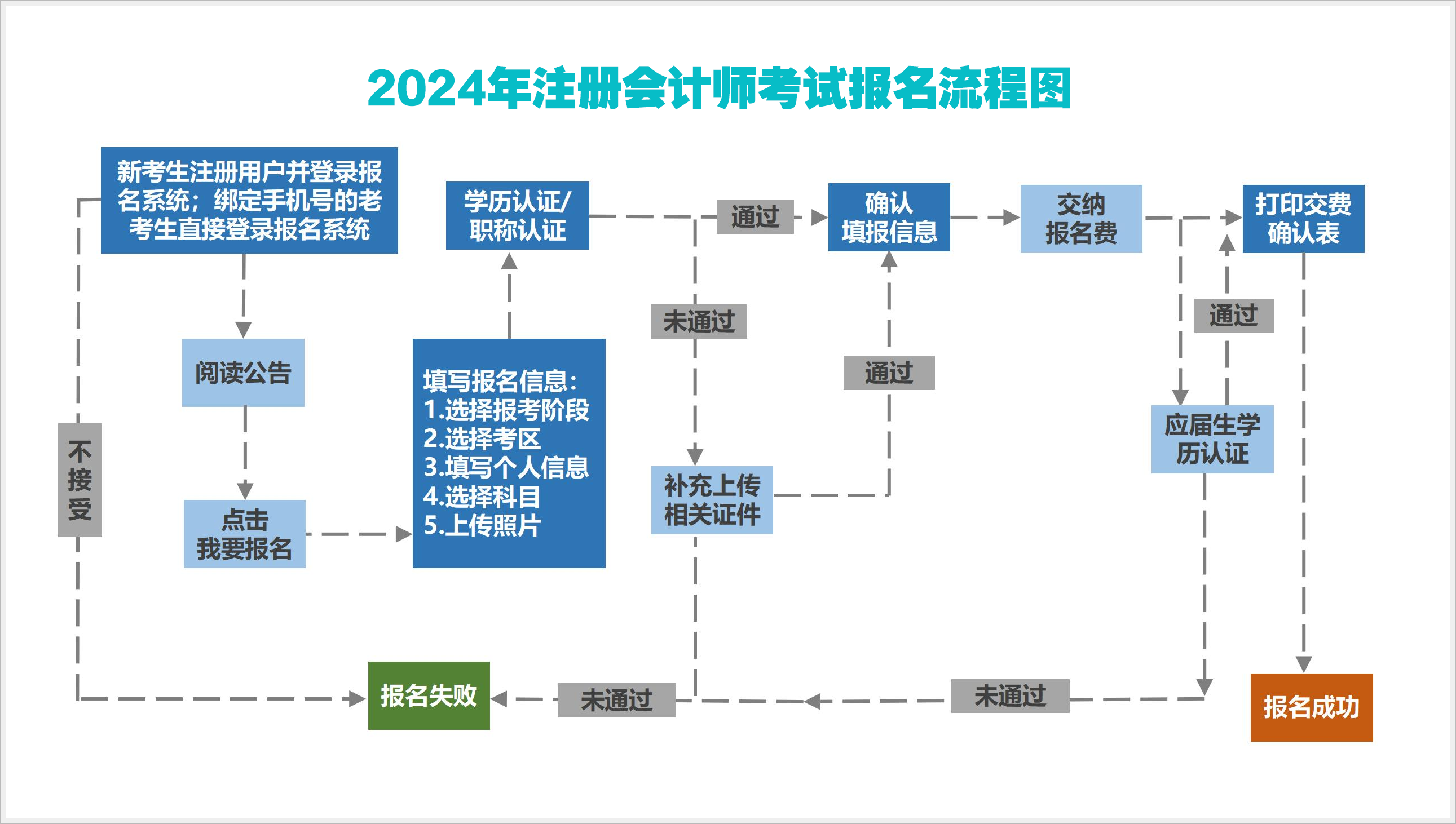 2024年注冊會計(jì)師報(bào)名流程圖