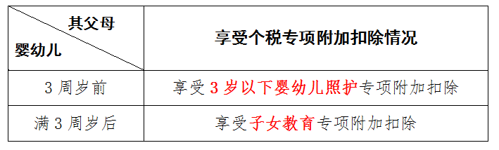 3歲以下嬰幼兒照護(hù)專項(xiàng)附加扣除