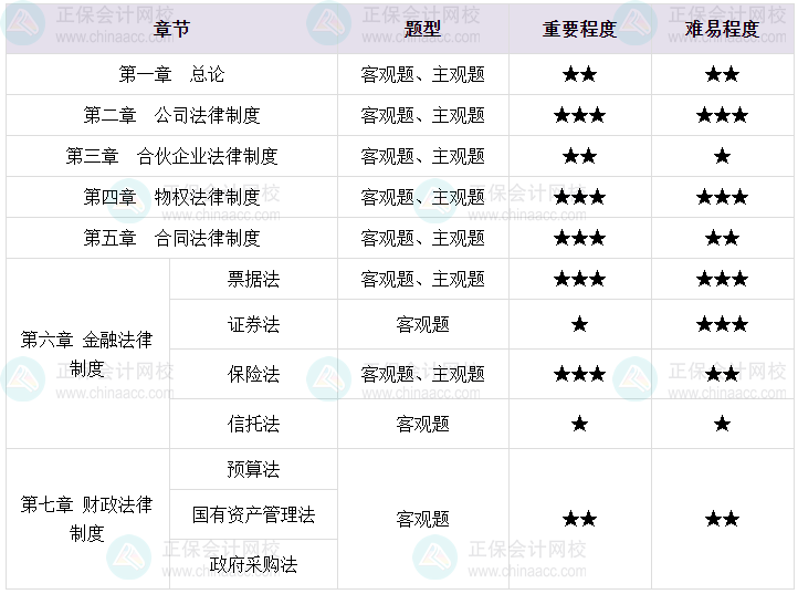 2024中級會計經(jīng)濟法重點章節(jié)與考試題型分析