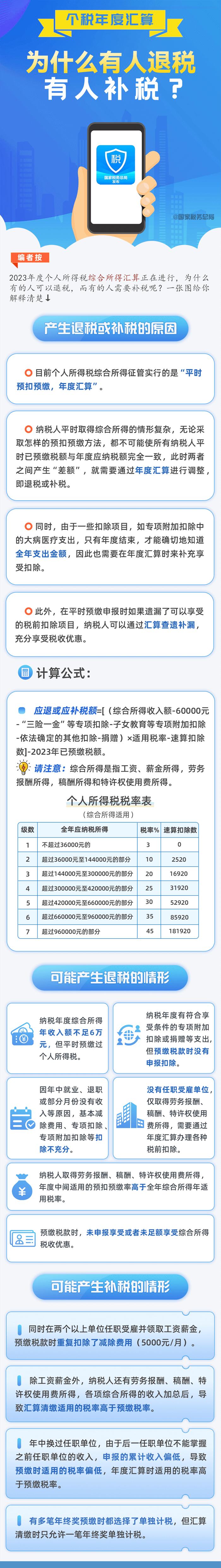 個(gè)稅年度匯算，為什么有人退稅、有人補(bǔ)稅