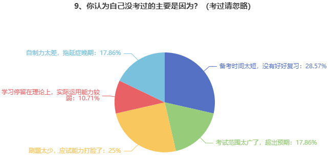 審計師考試失利原因