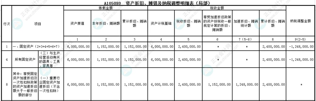 企業(yè)所得稅匯算清繳之固定資產(chǎn)折舊扣除政策申報表