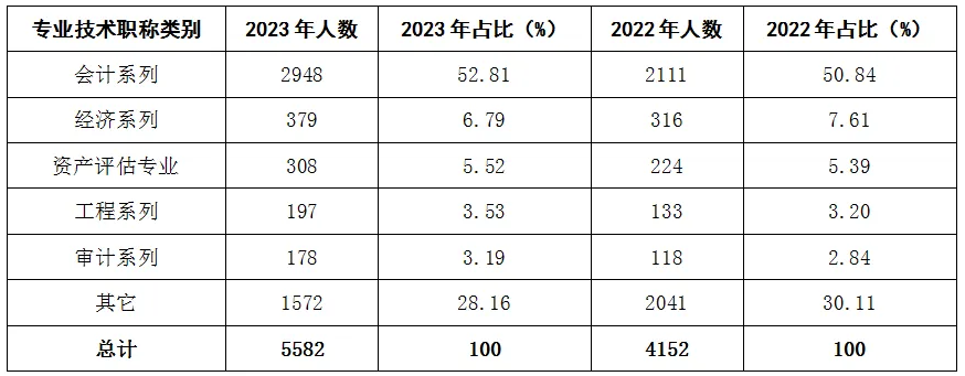 2022年和2023年不同專業(yè)技術(shù)職稱類別全科通過人數(shù)統(tǒng)計(jì)表