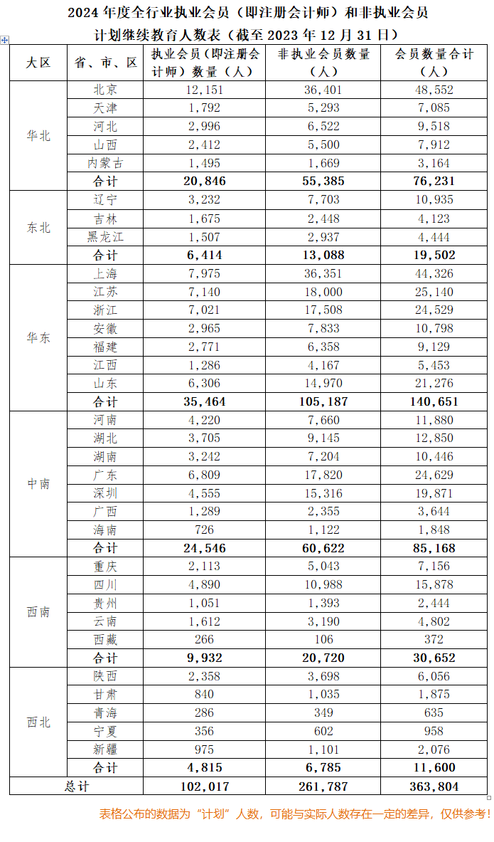 人數(shù)超10w？疑似2024年注會執(zhí)業(yè)會員人數(shù)曝光！