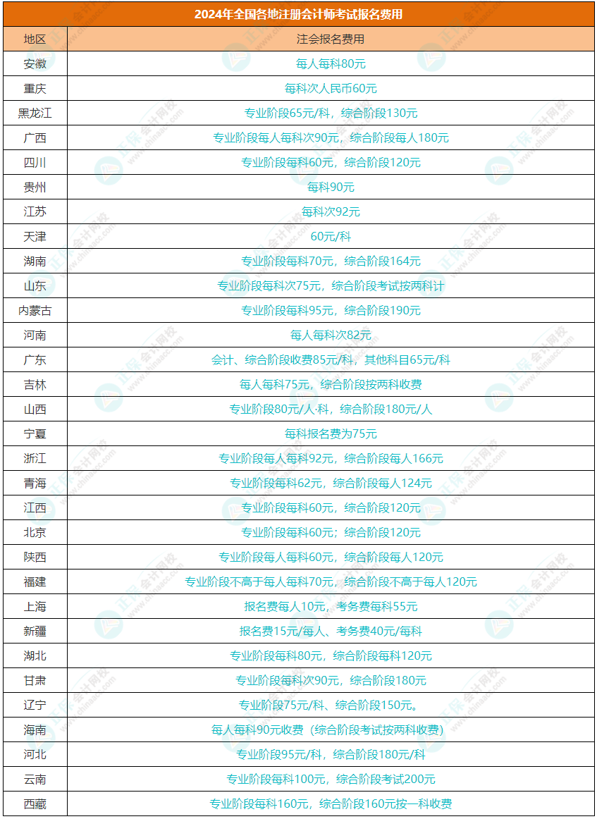 2024注會考試在哪里報名？報名費(fèi)用需要多少？