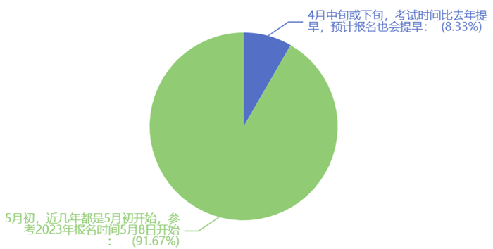 大膽預(yù)測下2024年稅務(wù)師報名時間哪天開始1