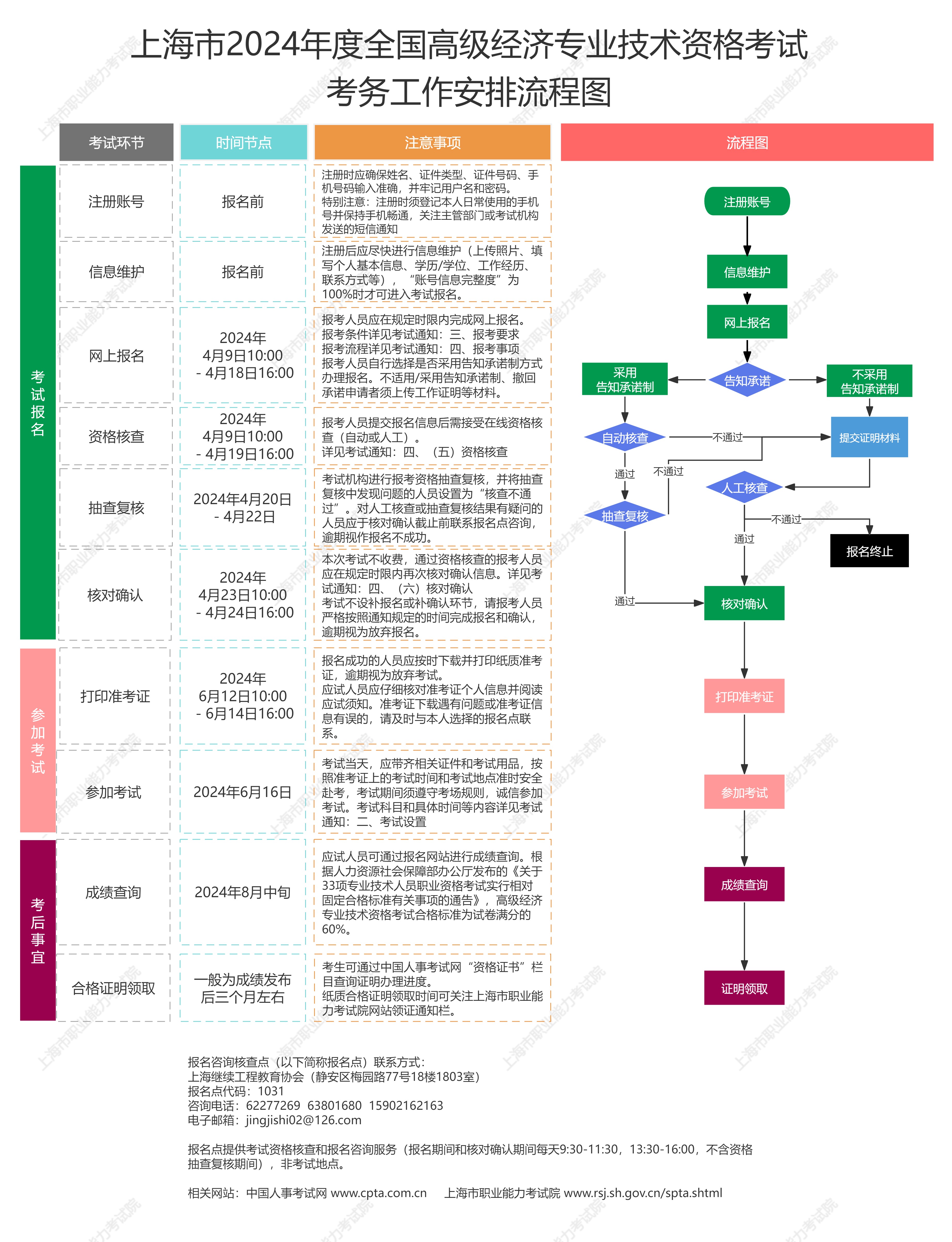 上海高級(jí)經(jīng)濟(jì)師報(bào)考流程