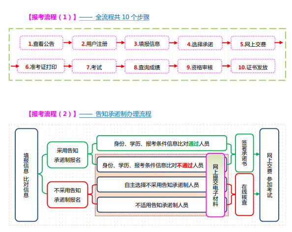 山西高級經(jīng)濟師報考流程