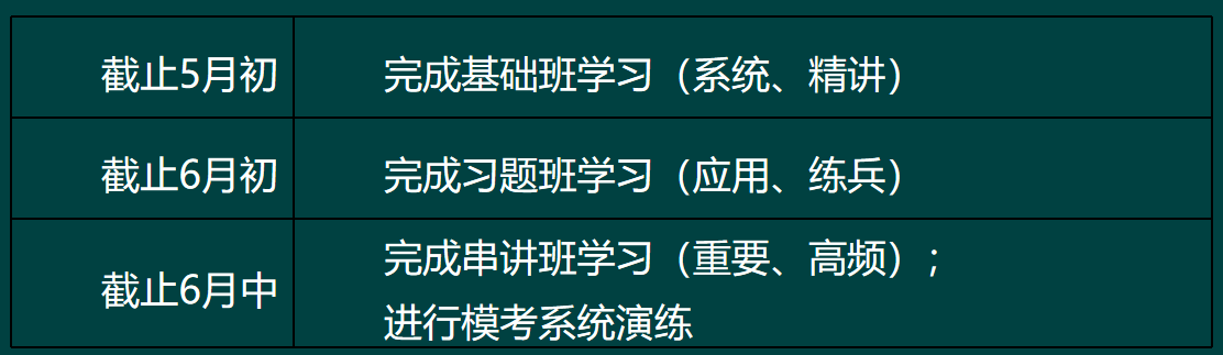 高級經濟師報名后如何規(guī)劃備考