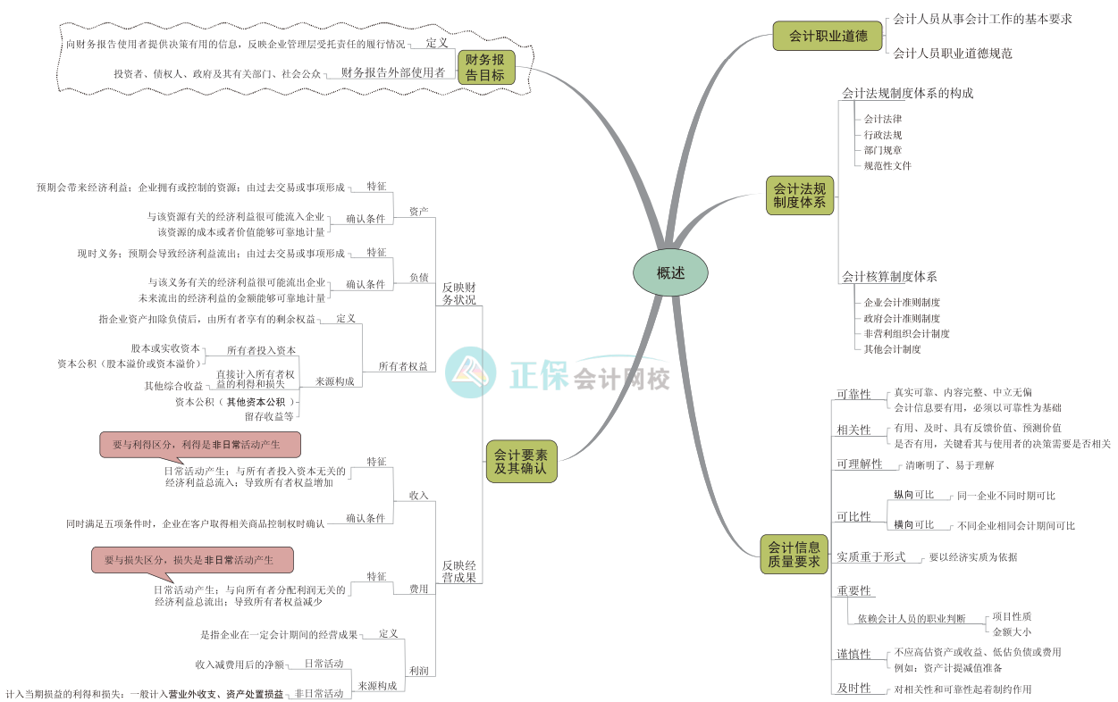 備考2024中級會計 思維導(dǎo)圖學(xué)起來！