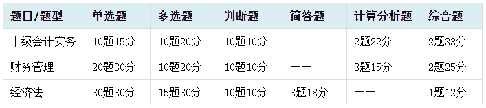 做題總出錯(cuò)？中級(jí)會(huì)計(jì)客觀題命題特點(diǎn)及答題技巧