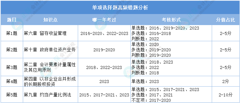 重點看！2024初級會計二?！冻跫墪媽崉?wù)》單選高頻錯題分析