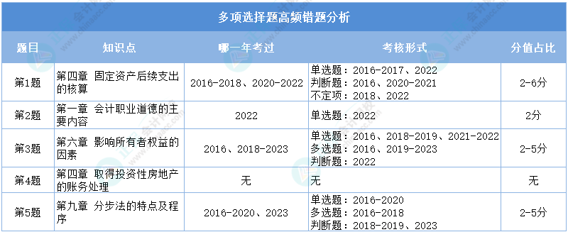 2024初級會計二?！冻跫墪媽崉?wù)》多選高頻錯題