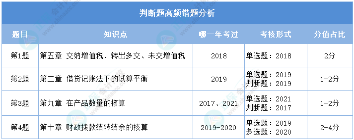 2024初級會計二?！冻跫墪媽崉铡放袛喔哳l錯題分析 重點攻破