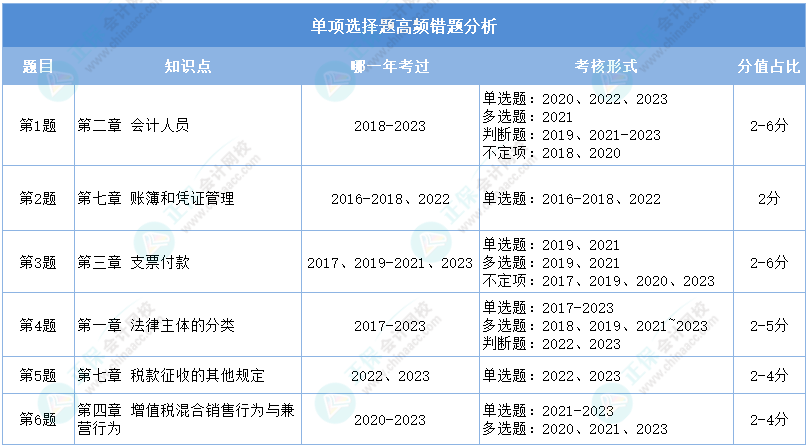 重點看！2024初級會計二?！督?jīng)濟法基礎》單選高頻錯題分析