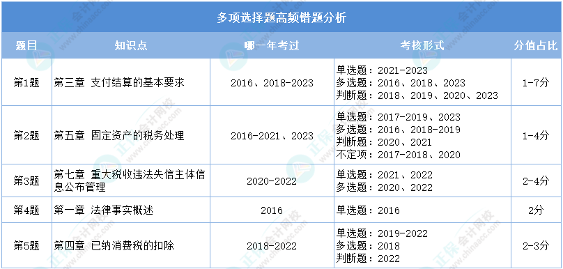 重點(diǎn)看！2024初級(jí)會(huì)計(jì)二模《經(jīng)濟(jì)法基礎(chǔ)》多選高頻錯(cuò)題分析