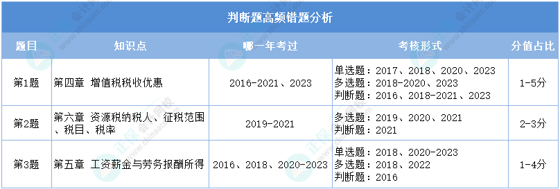 重點看！2024初級會計二?！督?jīng)濟法基礎(chǔ)》判斷高頻錯題分析