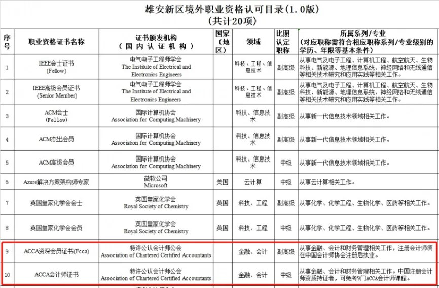 雄安新區(qū)境外職業(yè)資格認可