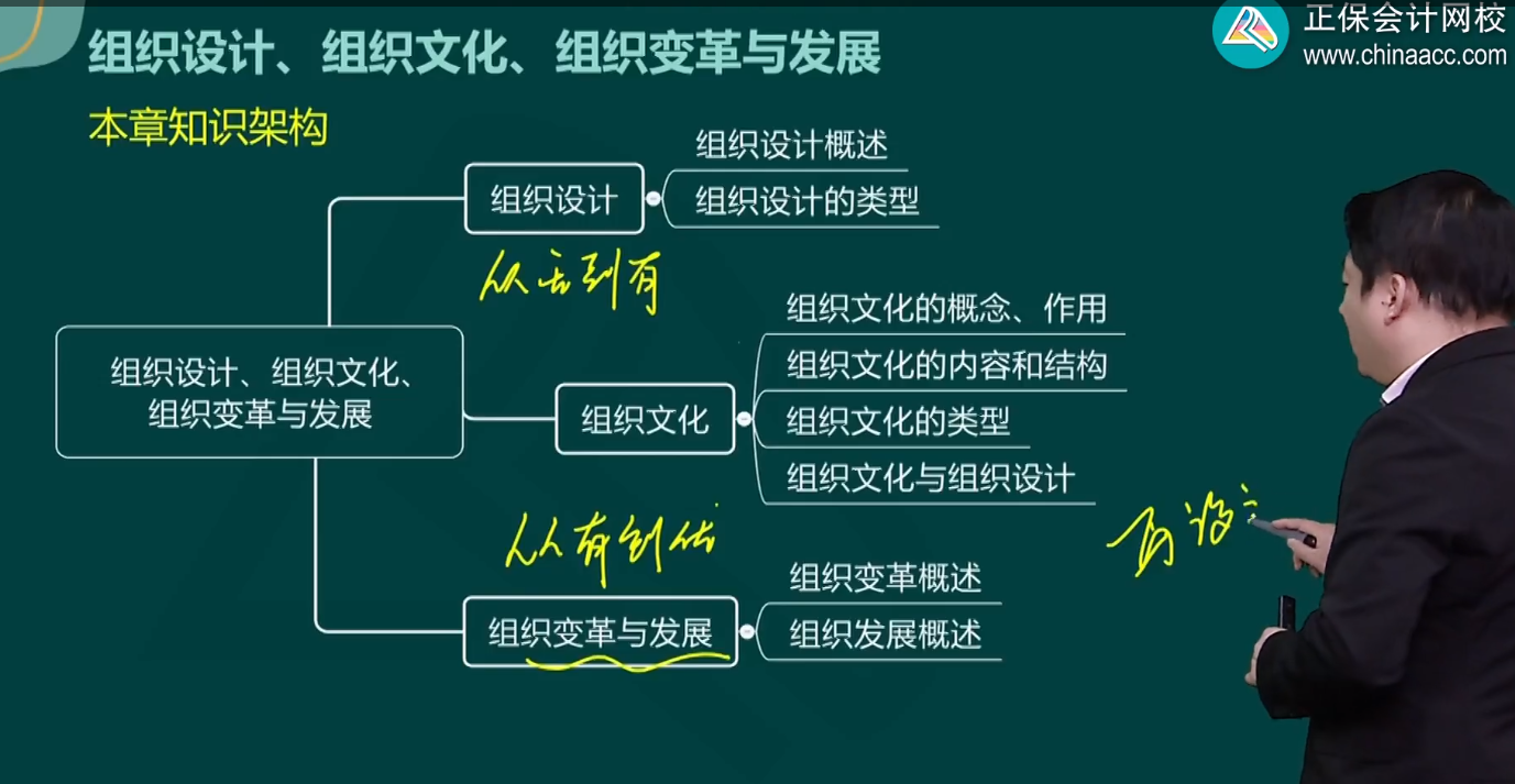 第四章組織設(shè)計組織文化組織變革