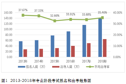 2013-2018年專業(yè)階段考試報名和出考趨勢圖