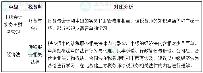 2024稅務(wù)師報(bào)名開始 中級(jí)&稅務(wù)師一備兩考 多拿一個(gè)證的機(jī)會(huì)！