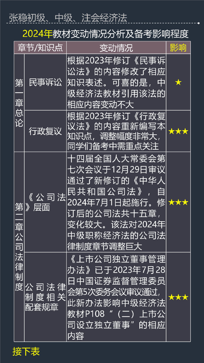 張穩(wěn)老師：2024年中級會計經(jīng)濟(jì)法教材變動及備考影響程度