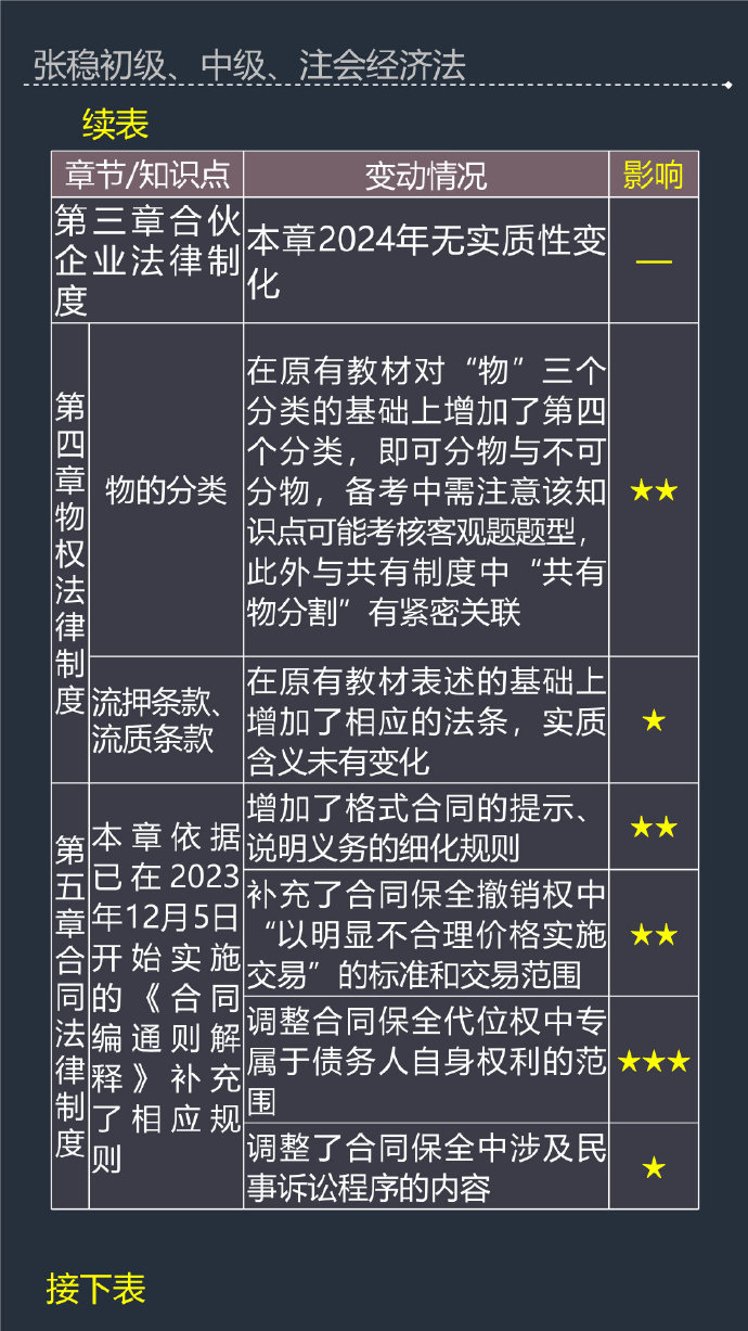 張穩(wěn)老師：2024年中級會計經(jīng)濟(jì)法教材變動及備考影響程度