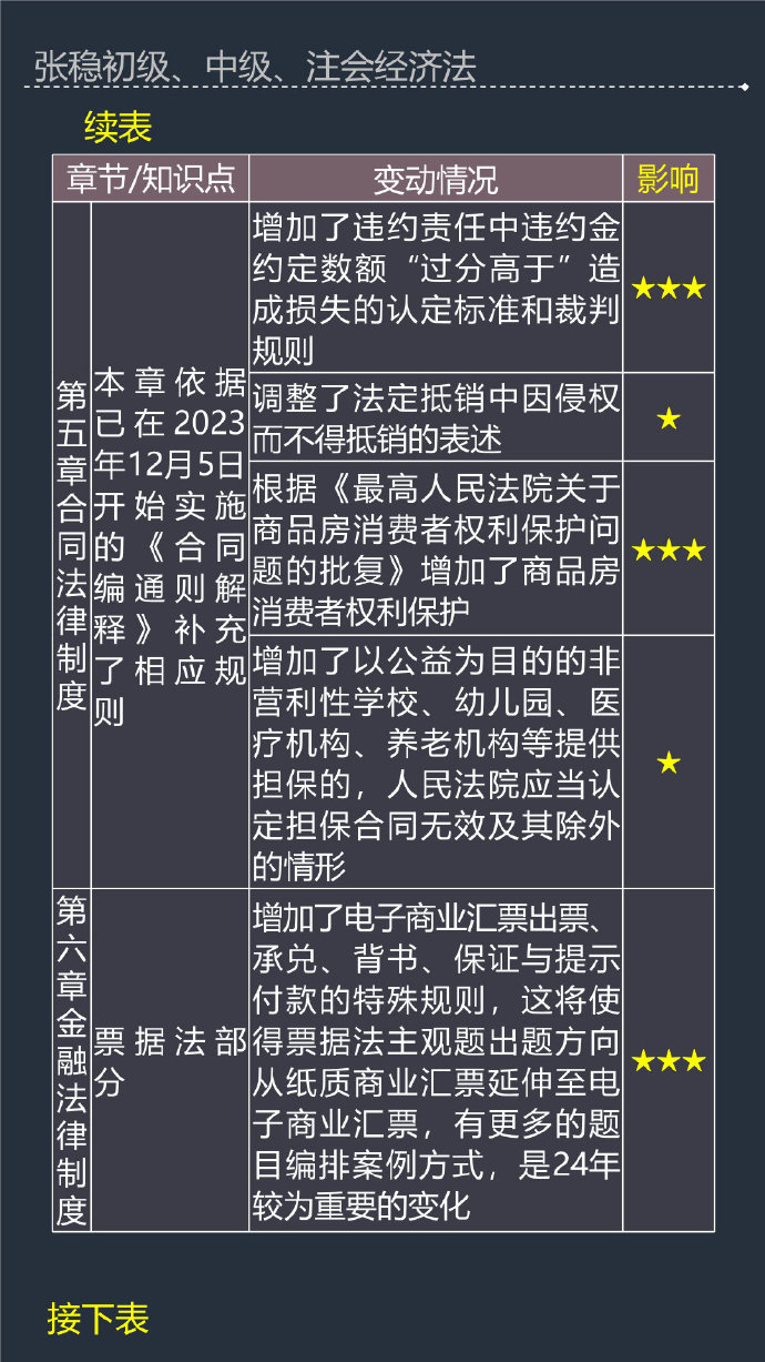 張穩(wěn)老師：2024年中級會計經(jīng)濟(jì)法教材變動及備考影響程度